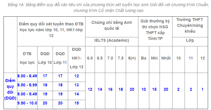 Các trường đại học năm 2025 thường sử dụng 3–4 phương án xét học bạ song song.